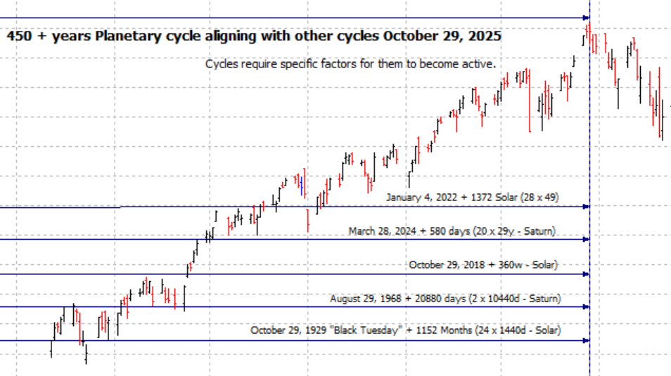 Typical of our S&P 500 cycles analysis is determining when historical cycles align with the SPX cycles.