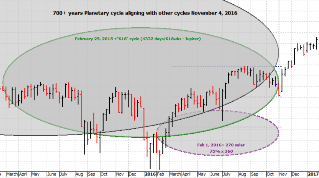SP-500 Planetary cycle alignment with SPX cycles